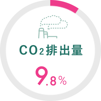 CO2排出量 9.8%