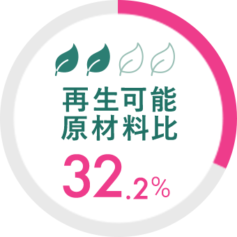 再生可能原材料比 32.2%