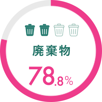 廃棄物 78.8%
