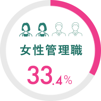 女性管理職 33.4%