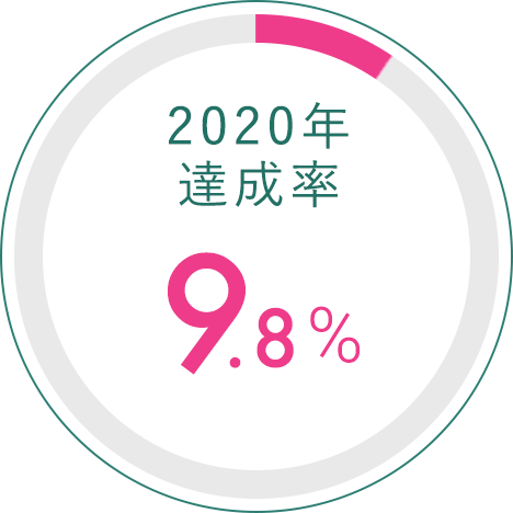 2020年達成率 9.8%