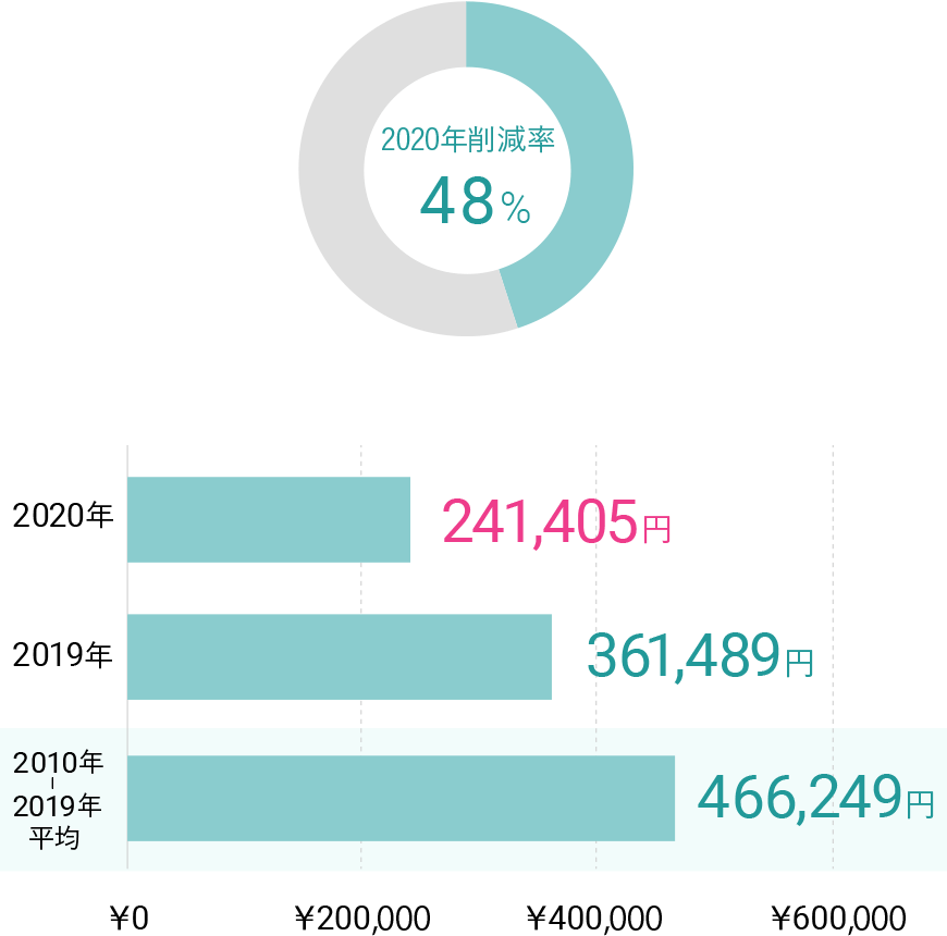 2020年削減率 48%。2020年 241,405円。2019年 361,489円。2010年-2019年平均 466,249円