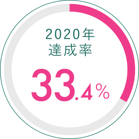 2020年達成率 33.4%