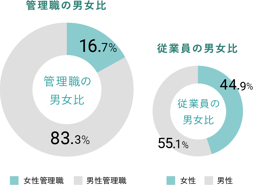 管理職の男女比。女性管理職 16.7%。男性管理職 83.3%。従業員の男女比。女性 44.9%。男性 55.1%