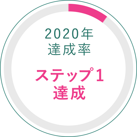 2020年達成率　ステップ1達成