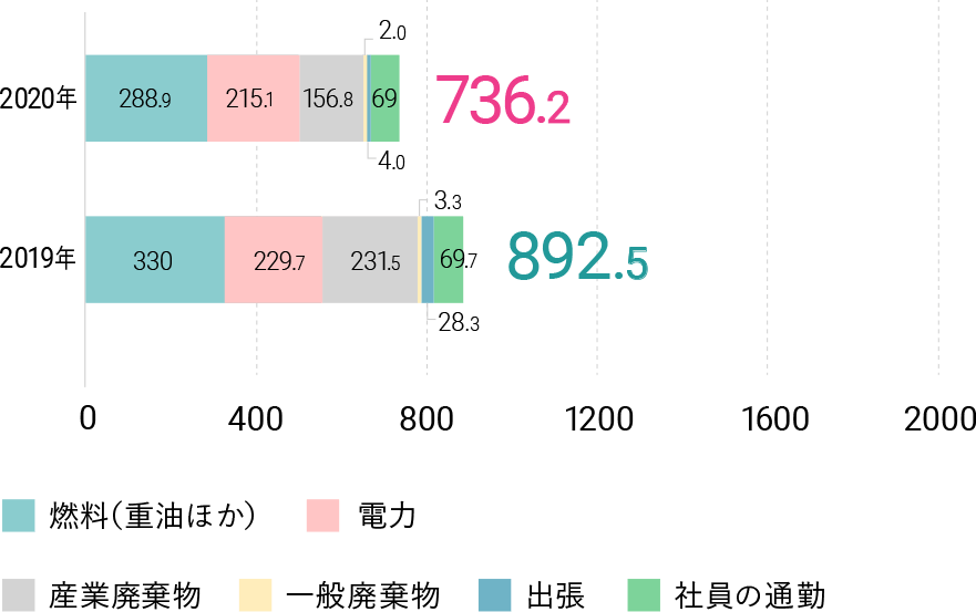 2020年 736.2。燃料（重油ほか） 288.9。電力 215.1。産業廃棄物 156.8。一般廃棄物 2.0。出張 4.0。社員の通勤 69。2019年 892.5。燃料（重油ほか） 330。電力 229.7。産業廃棄物 231.1。一般廃棄物 3.3。出張 28.3。社員の通勤 69.7