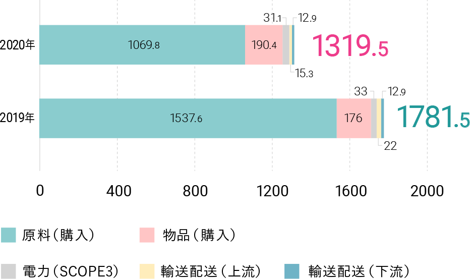 2020年 1319.5。原料（購入） 1069.8。物品（購入） 190.4。電力（SCOPE3） 31.1。輸送配送（上流） 15.3。輸送配送（下流） 12.9。2019年 1781.5。原料（購入） 1537.6。物品（購入） 176。電力（SCOPE3） 33。輸送配送（上流） 22。輸送配送（下流） 12.9