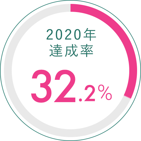 2020年達成率 32.2%
