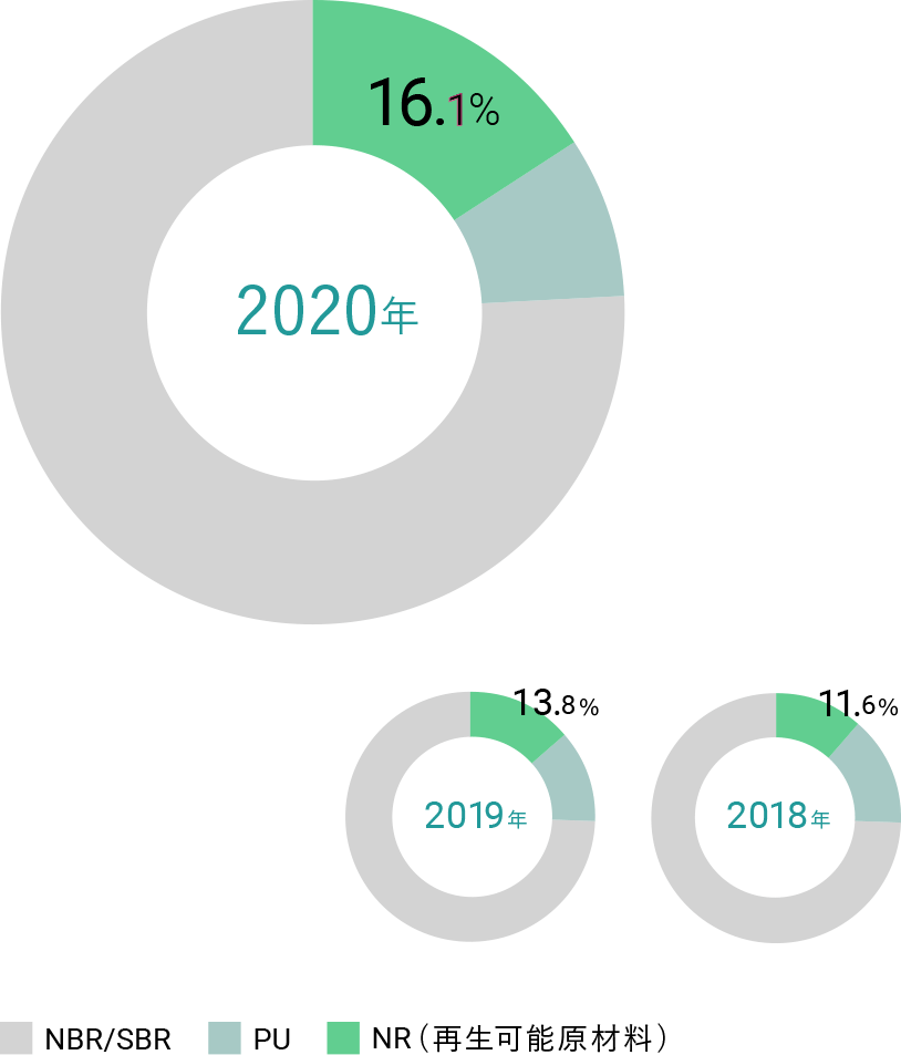 NR（再生可能原材料）、2020年 16.1%、2019年 13.8%、2018年 11.6%