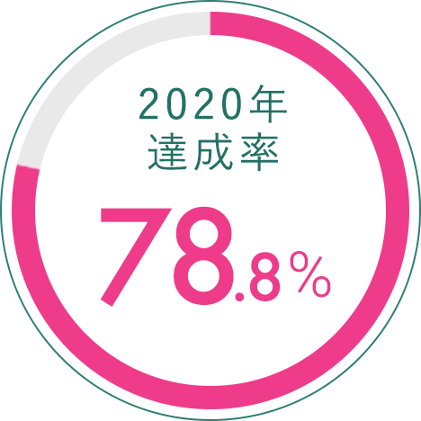 2020年達成率 78.8%