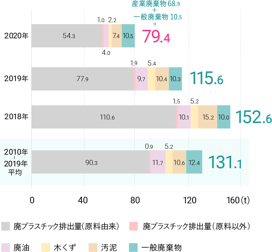 2020年 産業廃棄物 68.9 + 一般廃棄物 10.5 = 79.4。廃プラスチック排出量（原料由来） 54.3。廃プラスチック排出量（原料以外） 1.0。廃油 4.0。木くず 2.2。汚泥 7.4。一般廃棄物 10.5。2019年 産業廃棄物 + 一般廃棄物 = 115.6。廃プラスチック排出量（原料由来） 77.9。廃プラスチック排出量（原料以外） 1.9。廃油 9.7。木くず 5.4。汚泥 10.4。一般廃棄物 10.3。2018年 産業廃棄物 + 一般廃棄物 = 152.6。廃プラスチック排出量（原料由来） 110.6。廃プラスチック排出量（原料以外） 1.5。廃油 10.1。木くず 5.2。汚泥 15.2。一般廃棄物 10.0。2010-2019年平均 産業廃棄物 + 一般廃棄物 = 131.1。廃プラスチック排出量（原料由来） 90.3。廃プラスチック排出量（原料以外） 0.9。廃油 11.7。木くず 5.2。汚泥 10.6。一般廃棄物 12.4