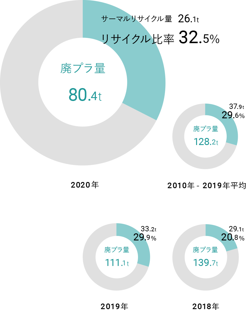 2020年、廃プラ量 80.4t、サーマルリサイクル量 26.1t、リサイクル比率 32.5%。2019年、廃プラ量 111.1t、サーマルリサイクル量 33.2t、リサイクル比率 29.9%。2018年、廃プラ量 139.7t、サーマルリサイクル量 29.1t、リサイクル比率 20.8%。2010年-2019年平均、廃プラ量 128.2t、サーマルリサイクル量 37.9t、リサイクル比率 29.6%