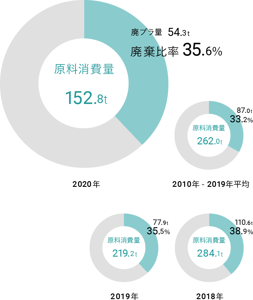 2020年、原料消費量 152.8t、廃プラ量 54.3t、廃棄比率 35.6%。2019年、原料消費量 219.2t、廃プラ量 77.9t、廃棄比率 35.5%。2018年、原料消費量 284.1t、廃プラ量 110.6t、廃棄比率 38.9%。2010年-2019年平均、原料消費量 262.0t、廃プラ量 87.0t、廃棄比率 33.2%。