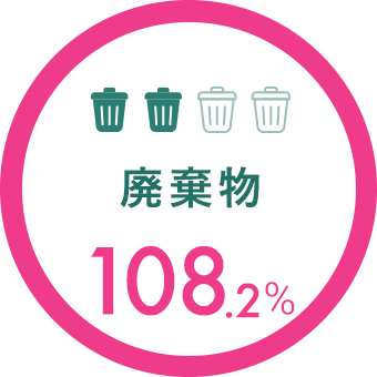 廃棄物 108.2%