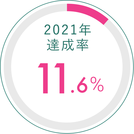 2021年達成率 11.6%