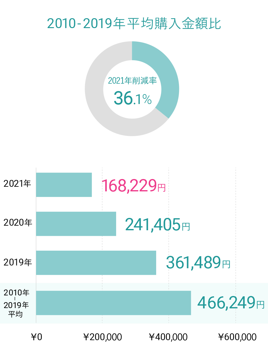 2010-2019年平均購入金額比。2021年削減率 36.1%。2021年 168,229円。2020年 241,405円。2019年 361,489円。2010年-2019年平均 466,249円