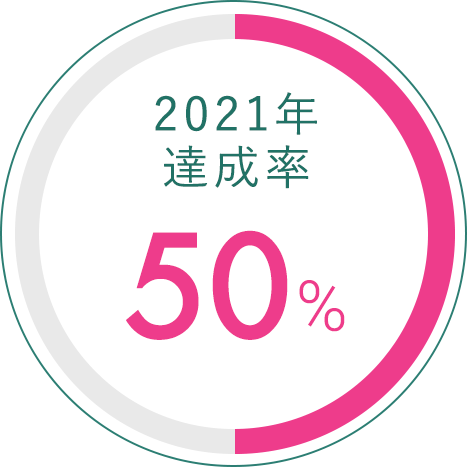 2021年達成率 50%