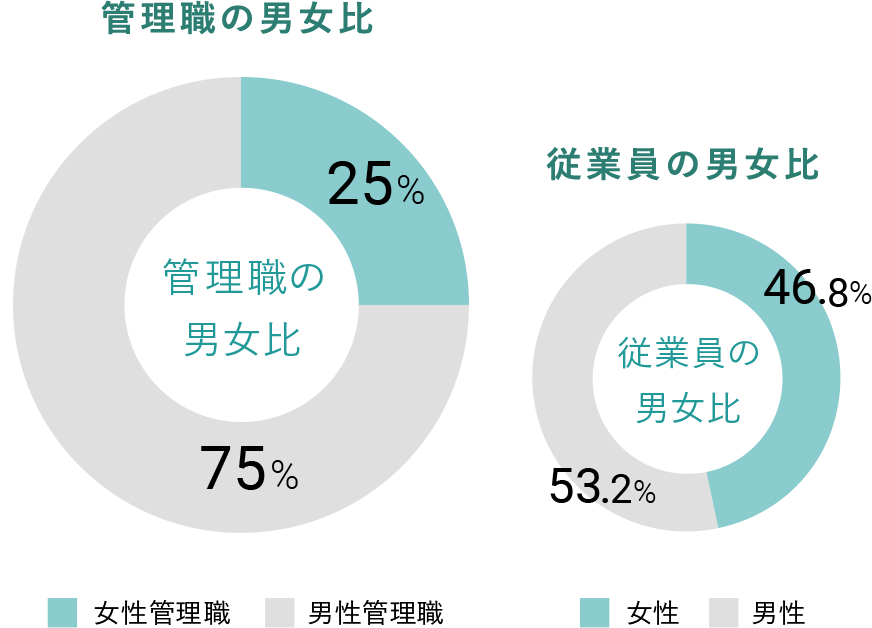 管理職の男女比。女性管理職 25%。男性管理職 75%。従業員の男女比。女性 46.8%。男性 53.2%