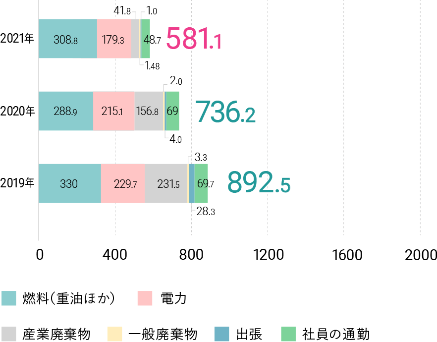 2021年 581.1。燃料（重油ほか） 308.8。電力 179.3。産業廃棄物 41.8。一般廃棄物 1.0。出張 1.48。社員の通勤 48.7。2020年 736.2。燃料（重油ほか） 288.9。電力 215.1。産業廃棄物 156.8。一般廃棄物 2.0。出張 4.0。社員の通勤 69。2019年 892.5。燃料（重油ほか） 330。電力 229.7。産業廃棄物 231.1。一般廃棄物 3.3。出張 28.3。社員の通勤 69.7