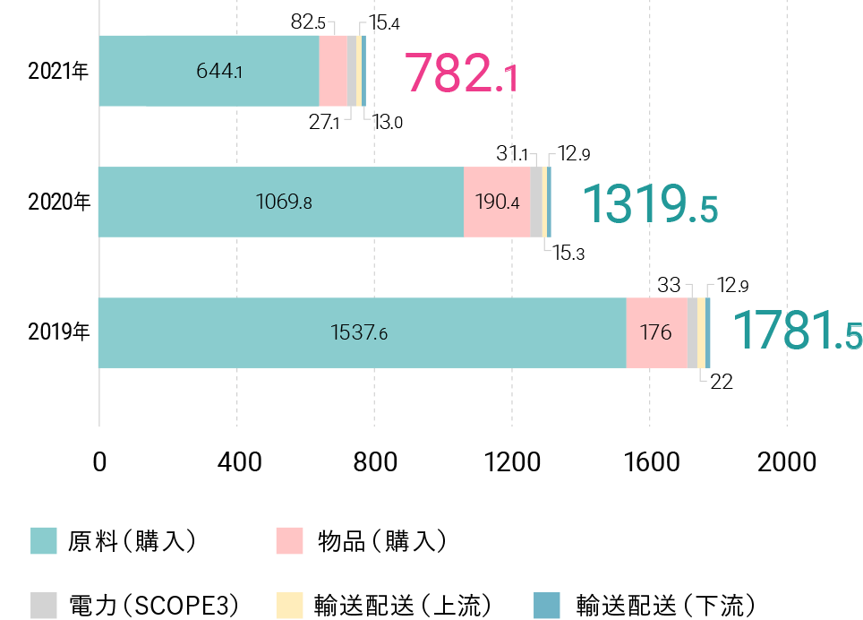 2021年 782.1。原料（購入） 644.1。物品（購入） 82.5。電力（SCOPE3） 27.1。輸送配送（上流） 15.4。輸送配送（下流） 13。2020年 1319.5。原料（購入） 1069.8。物品（購入） 190.4。電力（SCOPE3） 31.1。輸送配送（上流） 15.3。輸送配送（下流） 12.9。2019年 1781.5。原料（購入） 1537.6。物品（購入） 176。電力（SCOPE3） 33。輸送配送（上流） 22。輸送配送（下流） 12.9