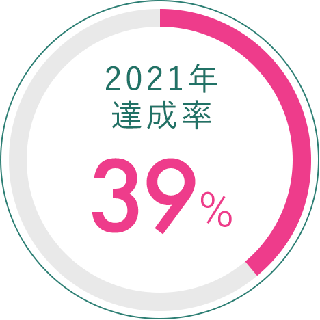 2021年達成率 39%