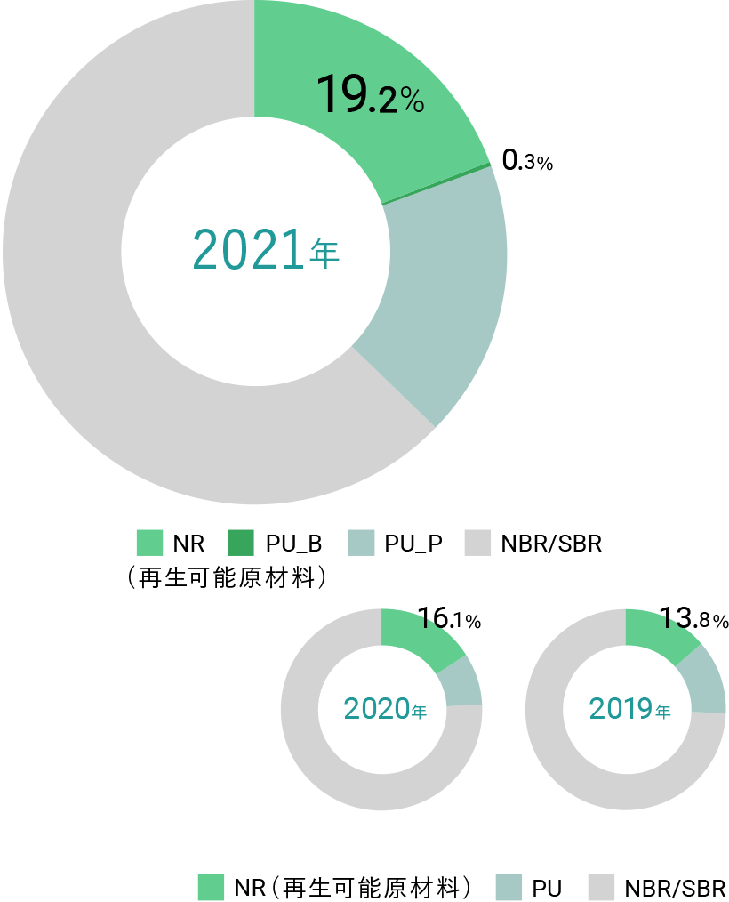NR（再生可能原材料）、2021年 19.2%、2020年 16.1%、2019年 13.8%、2018年 11.6%