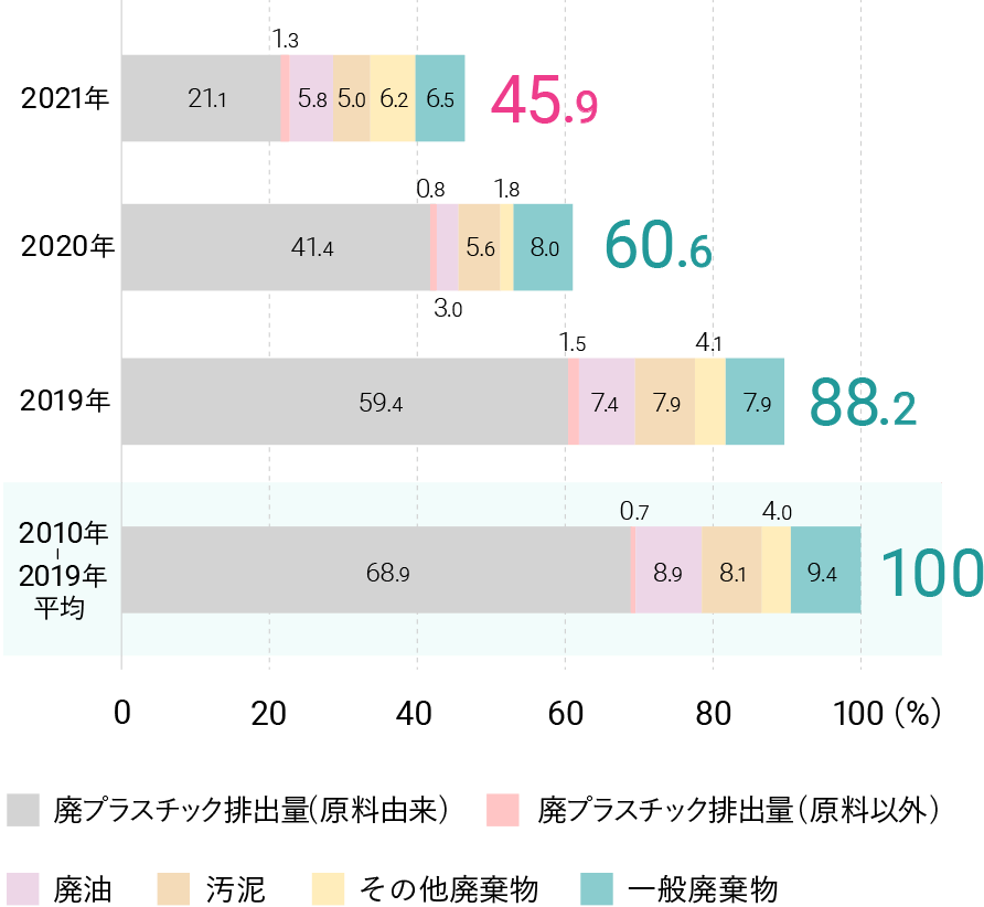 2021年 45.9。廃プラスチック排出量（原料由来） 21.1。廃プラスチック排出量（原料以外） 1.3。廃油 5.8。木くず 5.0。汚泥 6.2。一般廃棄物 6.5。2020年 60.6。廃プラスチック排出量（原料由来） 41.4。廃プラスチック排出量（原料以外） 0.8。廃油 3.0。木くず 5.6。汚泥 1.8。一般廃棄物 8.0。2019年 88.2。廃プラスチック排出量（原料由来） 59.4。廃プラスチック排出量（原料以外） 1.5。廃油 7.4。木くず 7.9。汚泥 4.1。一般廃棄物 7.9。2010-2019年平均 100。廃プラスチック排出量（原料由来） 68.9。廃プラスチック排出量（原料以外） 0.7。廃油 8.9。木くず 8.1。汚泥 4.0。一般廃棄物 9.4