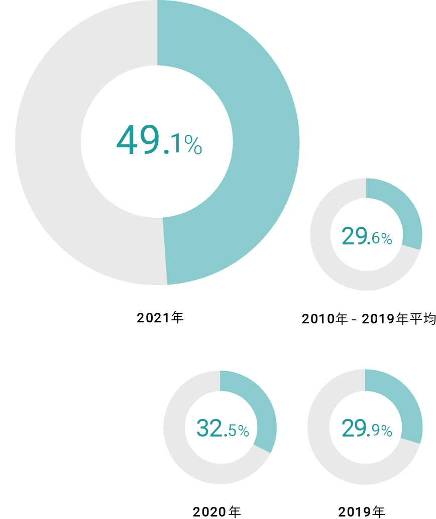 2021年 49.1%。2020年 32.5%。2019年 29.9%。2010年-2019年 29.6%