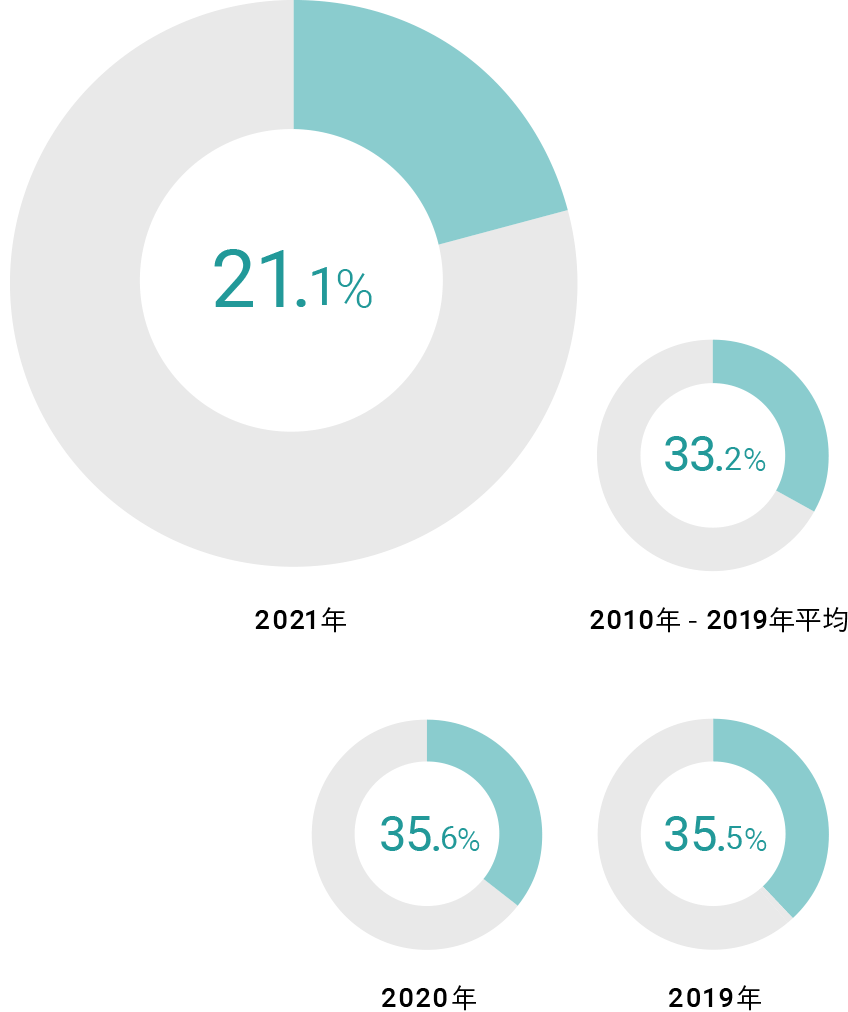2021年 21.1%。2020年 35.6%。2019年 35.5%。2010年-2019年平均 33.2%。