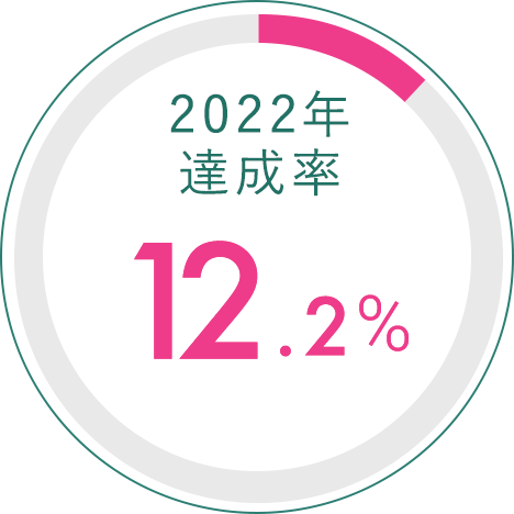 2022年達成率 12.2%