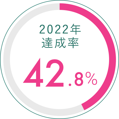 2022年達成率 42.8%