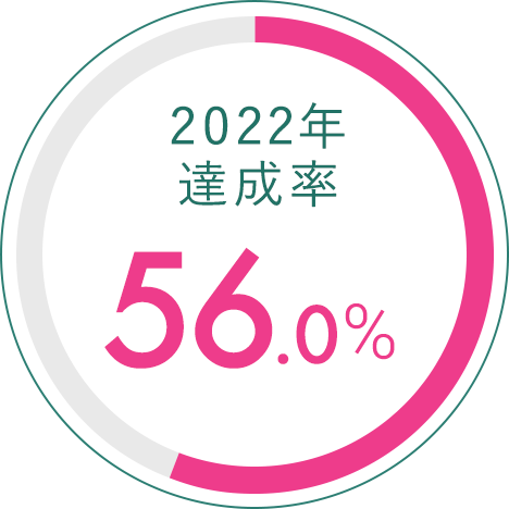 2022年達成率 56.0%