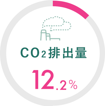 CO2排出量 12.2%