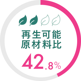 再生可能原材料比 42.8%