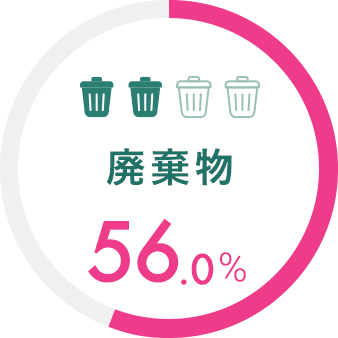 廃棄物 56.0%