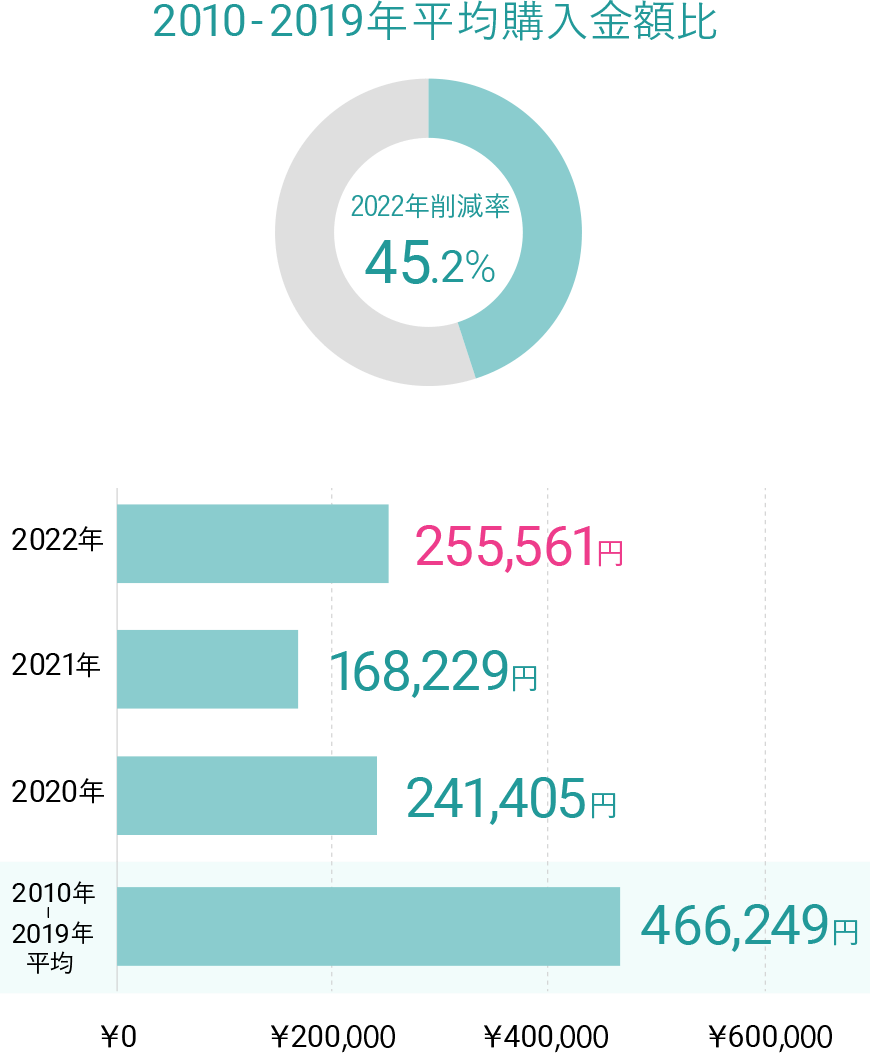 2010-2019年平均購入金額比。2022年削減率 45.2%。2022年 255,561円。2021年 168,229円。2020年 241,405円。2019年 361,489円。2010年-2019年平均 466,249円