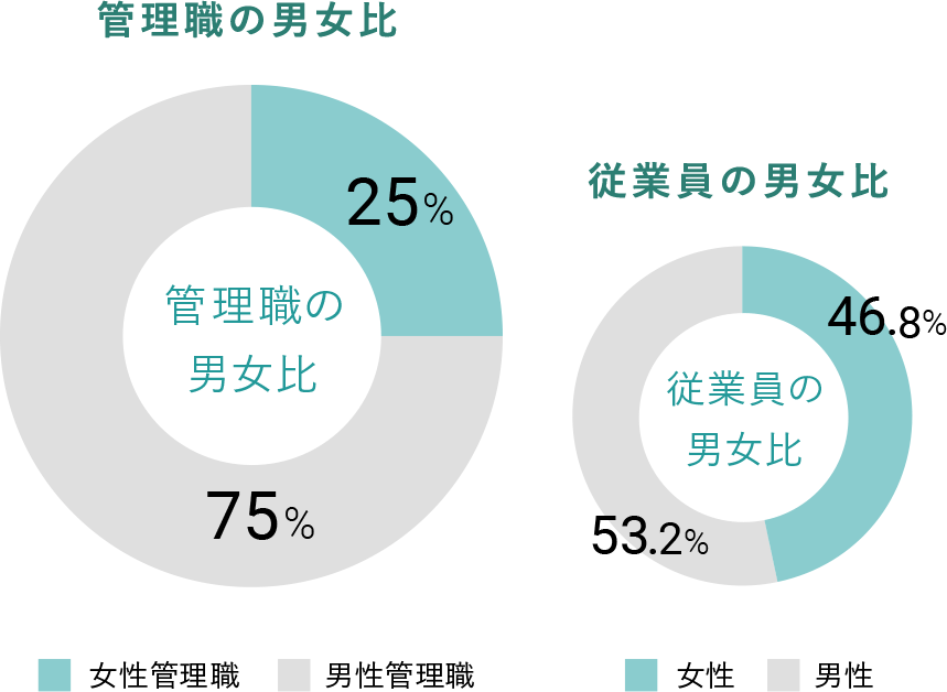 管理職の男女比。女性管理職 25%。男性管理職 75%。従業員の男女比。女性 46.8%。男性 53.2%