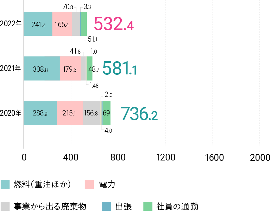 2022年 532.4。燃料（重油ほか） 241.4。電力 165.4。産業廃棄物 70.8。出張 3.3。社員の通勤 51.1。2021年 581.1。燃料（重油ほか） 308.8。電力 179.3。産業廃棄物 41.8。一般廃棄物 1.0。出張 1.48。社員の通勤 48.7。2020年 736.2。燃料（重油ほか） 288.9。電力 215.1。産業廃棄物 156.8。一般廃棄物 2.0。出張 4.0。社員の通勤 69。2019年 892.5。燃料（重油ほか） 330。電力 229.7。産業廃棄物 231.1。一般廃棄物 3.3。出張 28.3。社員の通勤 69.7