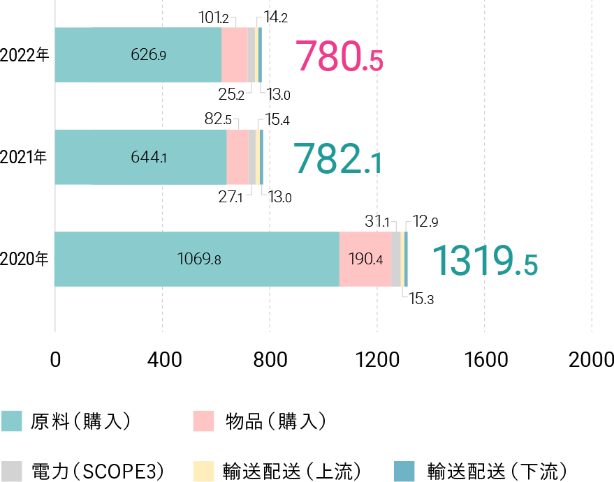 2022年 780.5。原料（購入） 626.9。物品（購入） 101.2。電力（SCOPE3） 25.2。輸送配送（上流） 14.2。輸送配送（下流） 13.0。2021年 782.1。原料（購入） 644.1。物品（購入） 82.5。電力（SCOPE3） 27.1。輸送配送（上流） 15.4。輸送配送（下流） 13。2020年 1319.5。原料（購入） 1069.8。物品（購入） 190.4。電力（SCOPE3） 31.1。輸送配送（上流） 15.3。輸送配送（下流） 12.9。2019年 1781.5。原料（購入） 1537.6。物品（購入） 176。電力（SCOPE3） 33。輸送配送（上流） 22。輸送配送（下流） 12.9