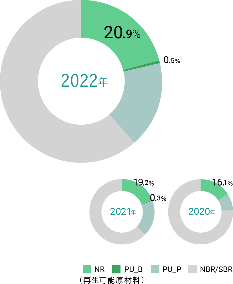 NR（再生可能原材料）、2022年 20.9%、2021年 19.2%、2020年 16.1%