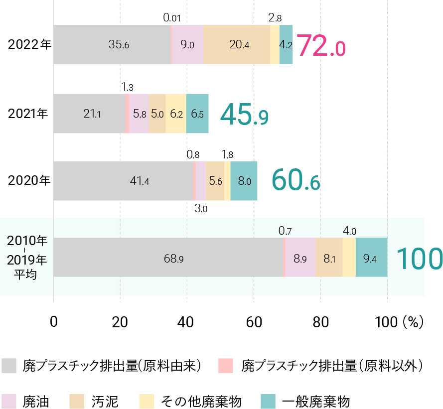 2022年 72.0。廃プラスチック排出量（原料由来） 35.6。廃プラスチック排出量（原料以外） 0.01。廃油 9.0。木くず 20.4。汚泥 2.8。一般廃棄物 4.2。2021年 45.9。廃プラスチック排出量（原料由来） 21.1。廃プラスチック排出量（原料以外） 1.3。廃油 5.8。木くず 5.0。汚泥 6.2。一般廃棄物 6.5。2020年 60.6。廃プラスチック排出量（原料由来） 41.4。廃プラスチック排出量（原料以外） 0.8。廃油 3.0。木くず 5.6。汚泥 1.8。一般廃棄物 8.0。2019年 88.2。廃プラスチック排出量（原料由来） 59.4。廃プラスチック排出量（原料以外） 1.5。廃油 7.4。木くず 7.9。汚泥 4.1。一般廃棄物 7.9。2010-2019年平均 100。廃プラスチック排出量（原料由来） 68.9。廃プラスチック排出量（原料以外） 0.7。廃油 8.9。木くず 8.1。汚泥 4.0。一般廃棄物 9.4