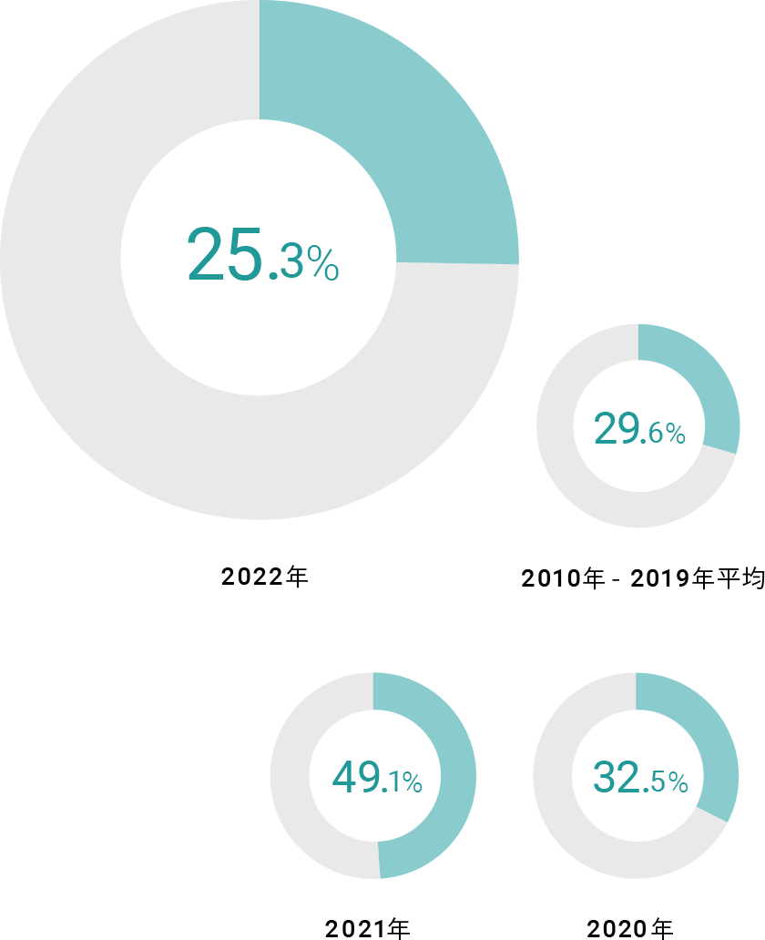 2022年 25.3%。2021年 49.1%。2020年 32.5%。2019年 29.9%。2010年-2019年 29.6%