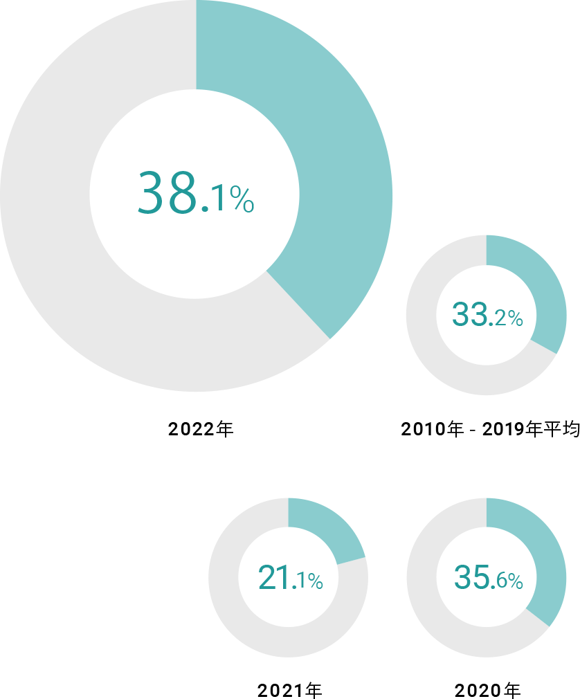 2022年 38.1%。2021年 21.1%。2020年 35.6%。2019年 35.5%。2010年-2019年平均 33.2%。