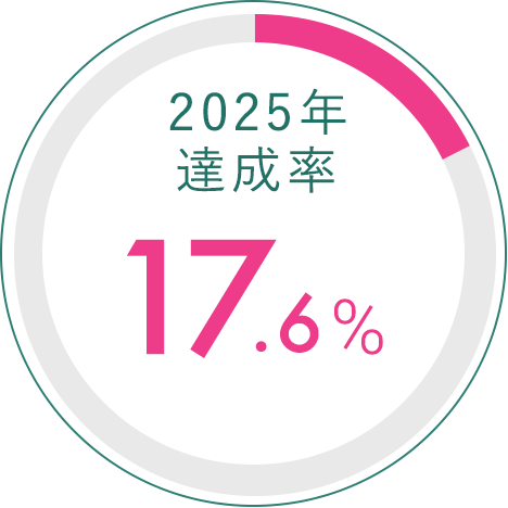 2025年達成率 17.6%