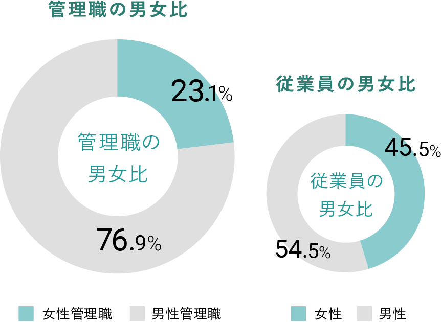 管理職の男女比。女性管理職 23.1%。男性管理職 76.9%。従業員の男女比。女性 50.0%。男性 50.0%