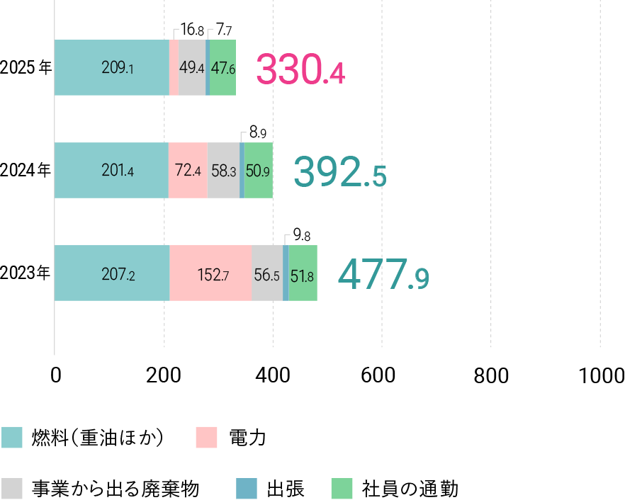 2024年 392.5。燃料（重油ほか） 201.4。電力 72.4。事業から出る廃棄物 58.3。出張 8.9。社員の通勤 50.9。2023年 477.9。燃料（重油ほか） 207.2。電力 152.7。事業から出る廃棄物 56.5。出張 9.8。社員の通勤 51.8。2022年 532.4。燃料（重油ほか） 241.4。電力 165.4。事業から出る廃棄物 70.8。出張 3.3。社員の通勤 51.1