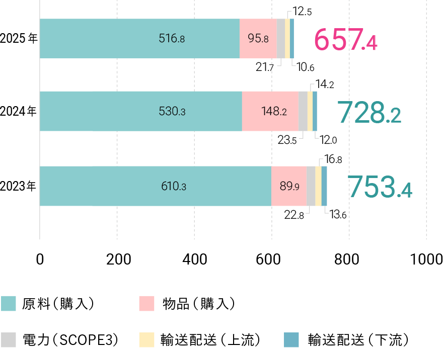 2024年 728.2。原料（購入） 530.3。物品（購入） 148.2。電力（SCOPE3） 23.5。輸送配送（上流） 14.2。輸送配送（下流） 12.0。2023年 753.4。原料（購入） 610.3。物品（購入） 89.9。電力（SCOPE3） 22.8。輸送配送（上流） 16.8。輸送配送（下流） 13.6。2022年 780.5。原料（購入） 626.9。物品（購入） 101.2。電力（SCOPE3） 25.2。輸送配送（上流） 14.2。輸送配送（下流） 13.0