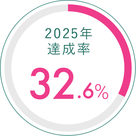 2025年達成率 32.6%