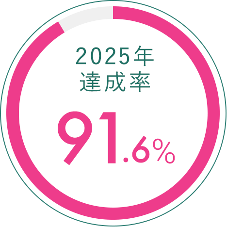 2025年達成率 91.6%