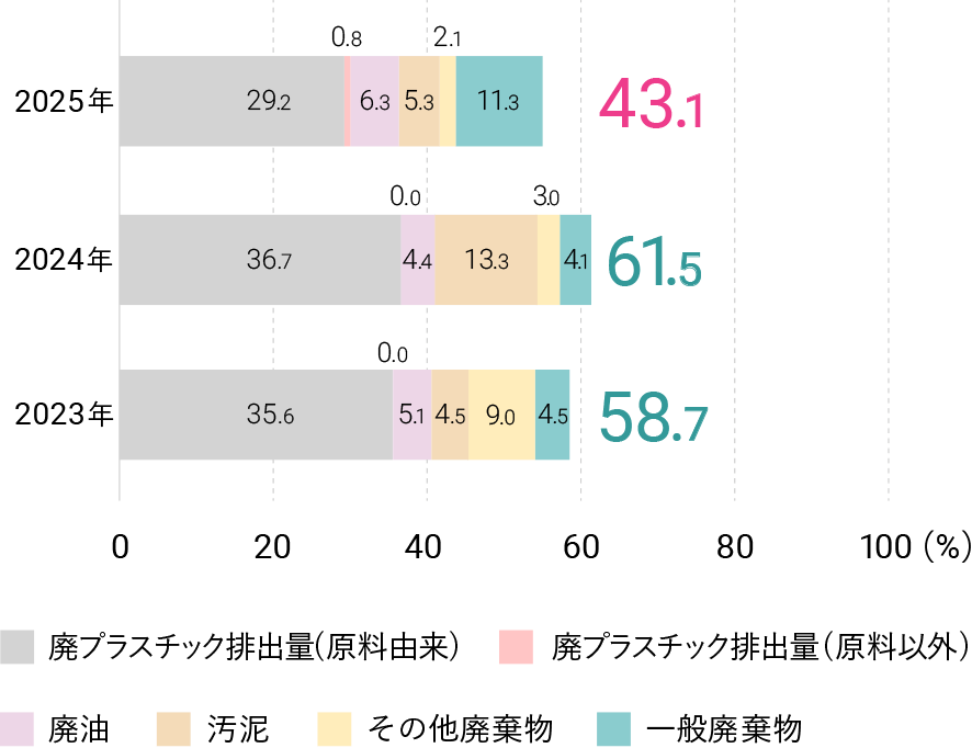 2024年 61.5。廃プラスチック排出量（原料由来） 36.7。廃プラスチック排出量（原料以外） 0.0。廃油 4.4。木くず 13.3。汚泥 3.0。一般廃棄物 4.1。2023年 58.7。廃プラスチック排出量（原料由来） 35.6。廃プラスチック排出量（原料以外） 0.0。廃油 5.1。木くず 4.5。汚泥 9.0。一般廃棄物 4.5。2022年 72.0。廃プラスチック排出量（原料由来） 35.6。廃プラスチック排出量（原料以外） 0.01。廃油 9.0。木くず 20.4。汚泥 2.8。一般廃棄物 4.2。2020年 60.6。廃プラスチック排出量（原料由来） 41.4。廃プラスチック排出量（原料以外） 0.8。廃油 3.0。木くず 5.6。汚泥 1.8。一般廃棄物 8.0。2019年 88.2。廃プラスチック排出量（原料由来） 59.4。廃プラスチック排出量（原料以外） 1.5。廃油 7.4。木くず 7.9。汚泥 4.1。一般廃棄物 7.9。2010-2019年平均 100。廃プラスチック排出量（原料由来） 68.9。廃プラスチック排出量（原料以外） 0.7。廃油 8.9。木くず 8.1。汚泥 4.0。一般廃棄物 9.4